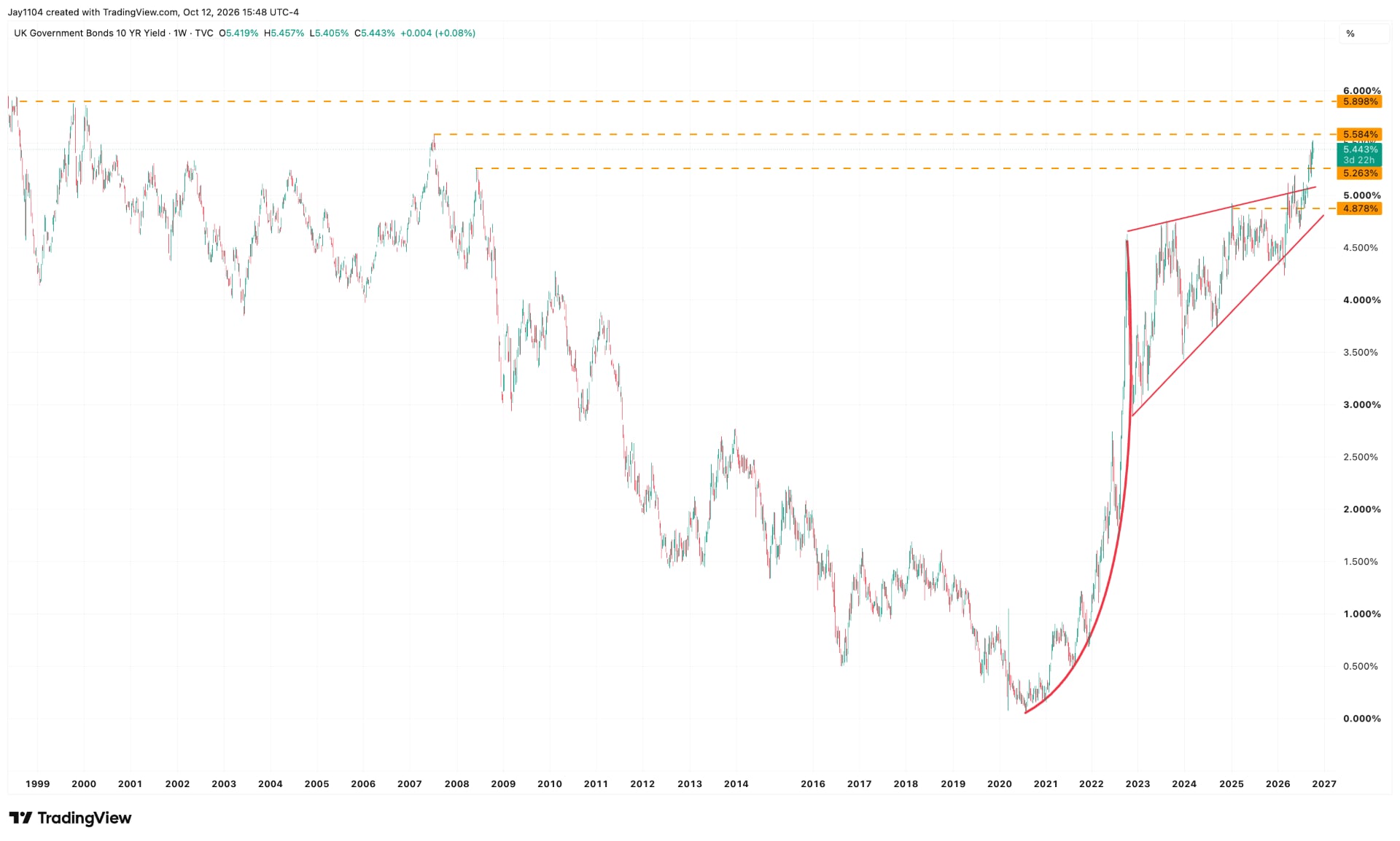 UK 10-year gilt yield weekly, January 1999 – present. Source: TradingView, 12 October 2026
