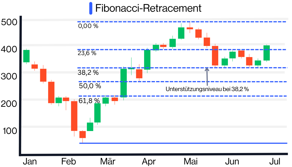 Fibonacci-Retracement