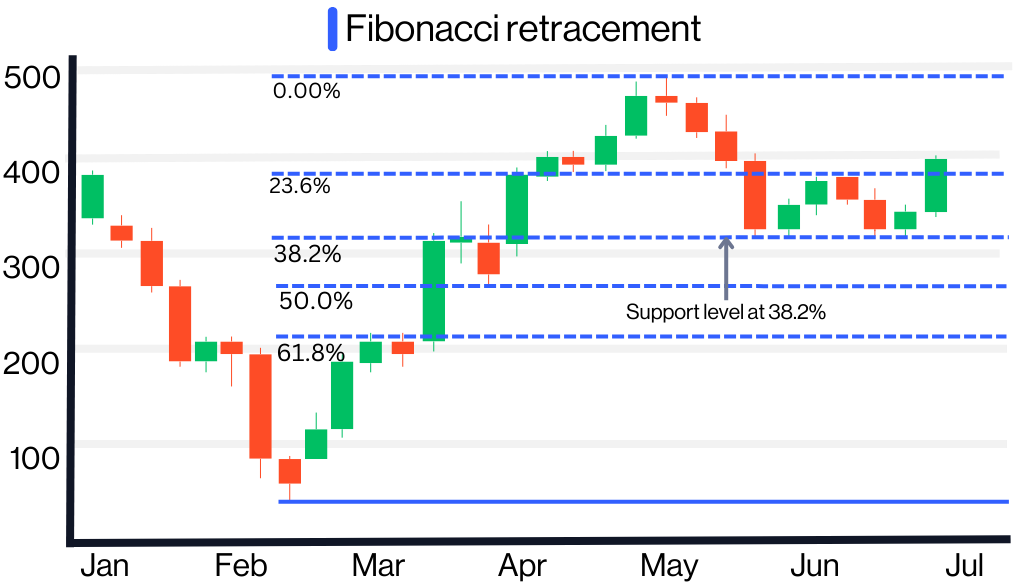 Technical analysis- fibonacci Retirement