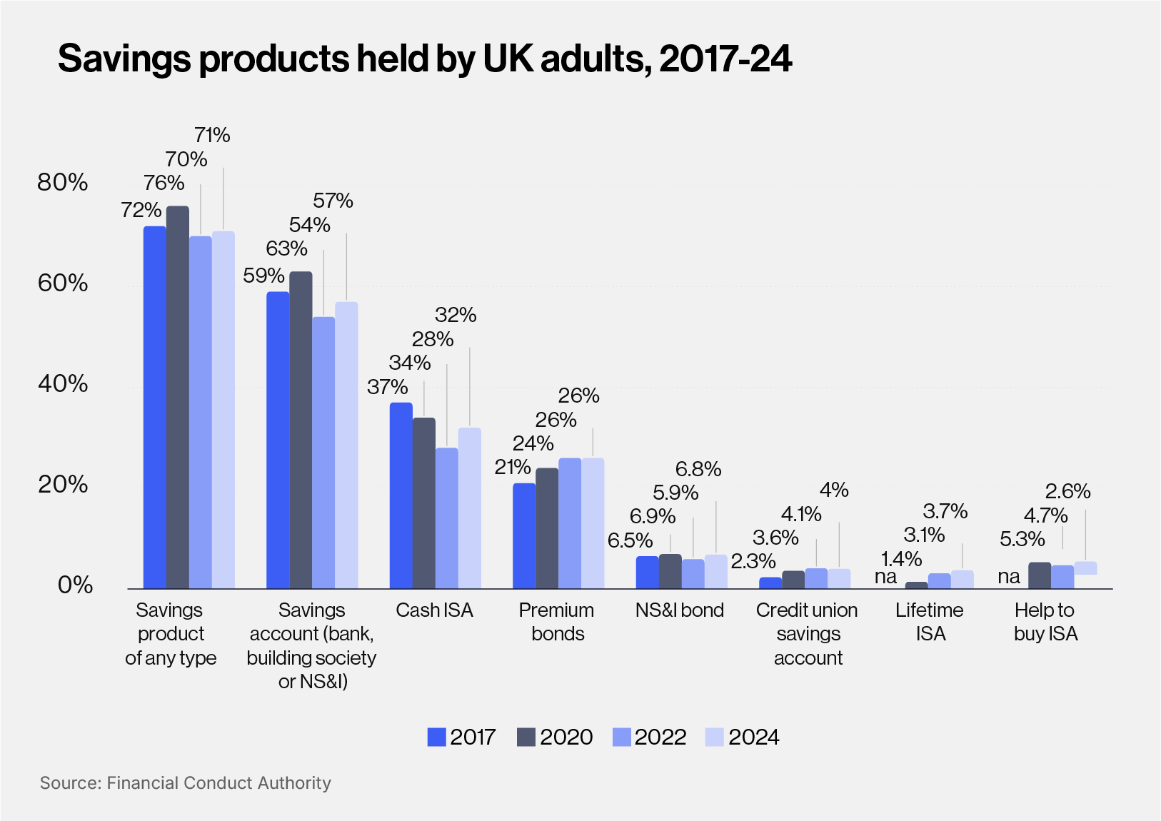 EDU - Insert Savings Product Held Graph