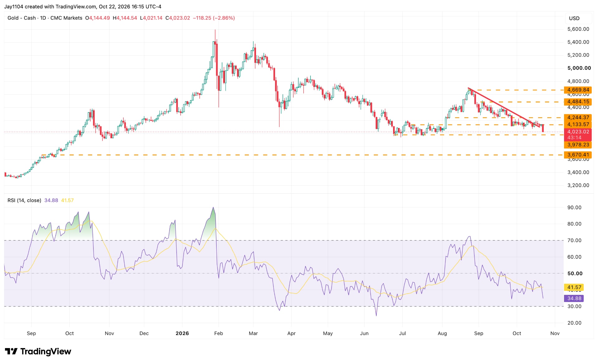 Gold, September 2025 – present. Source: TradingView, 22 October 2026.