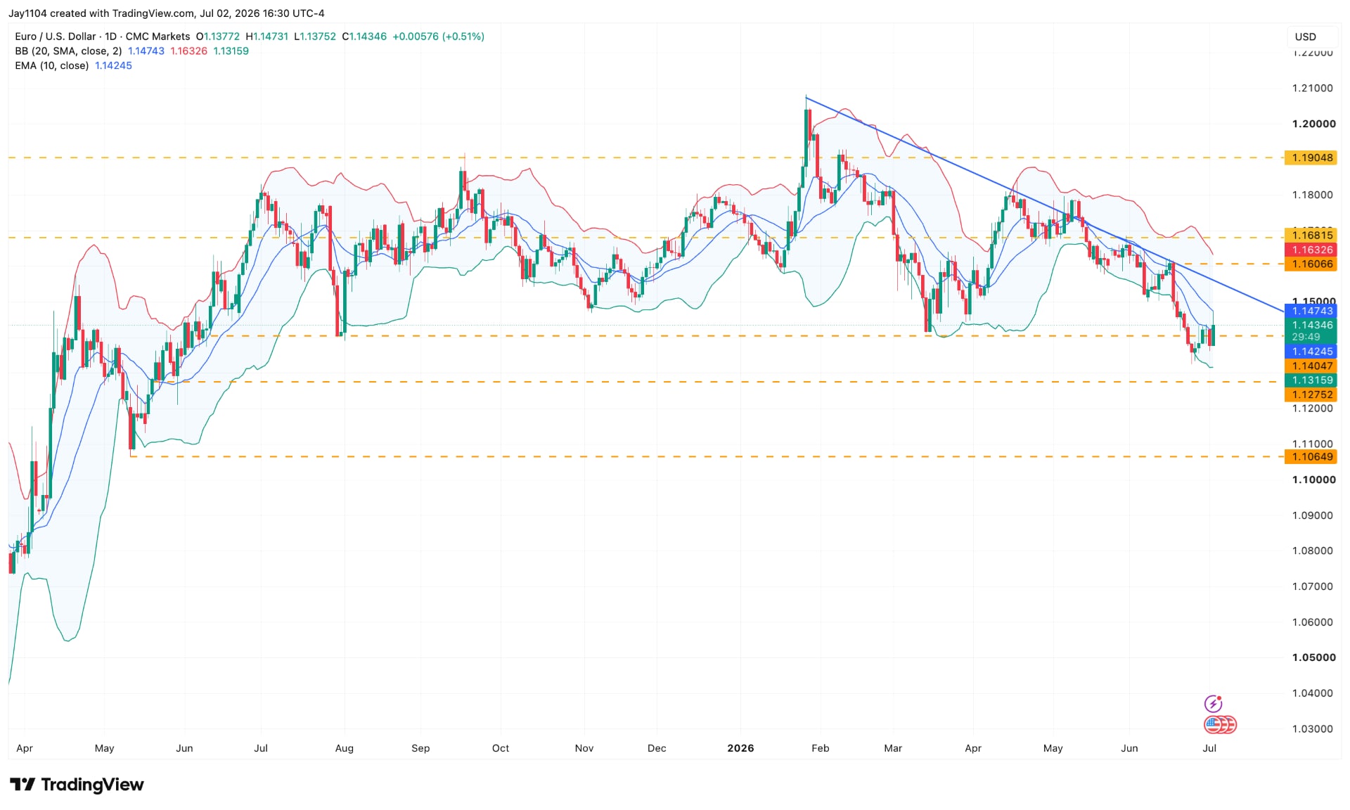 The Week Ahead: US services PMI, Fed minutes, Delta earnings - US June ISM services PMI