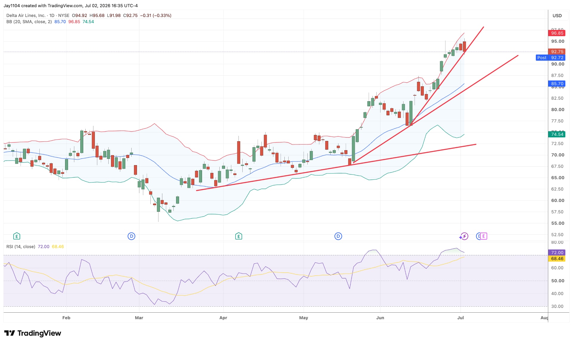The Week Ahead: US services PMI, Fed minutes, Delta earnings - Delta Q2 earnings