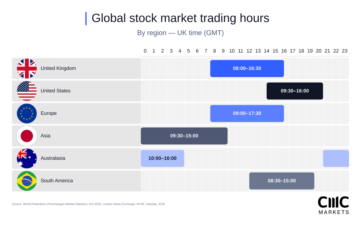 Global- Stock market trading hours 