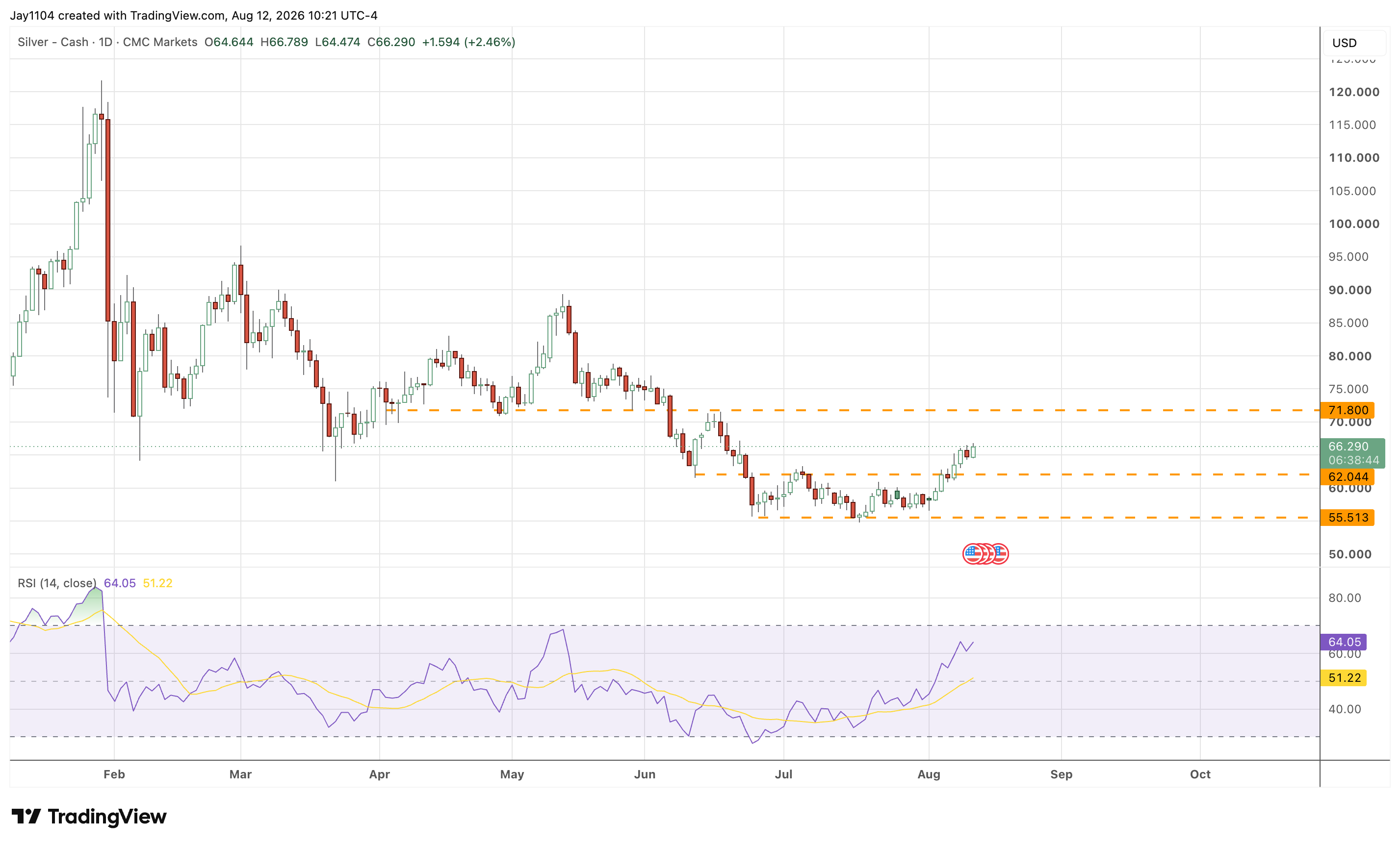 Silver faces a critical test - $62 support is critical