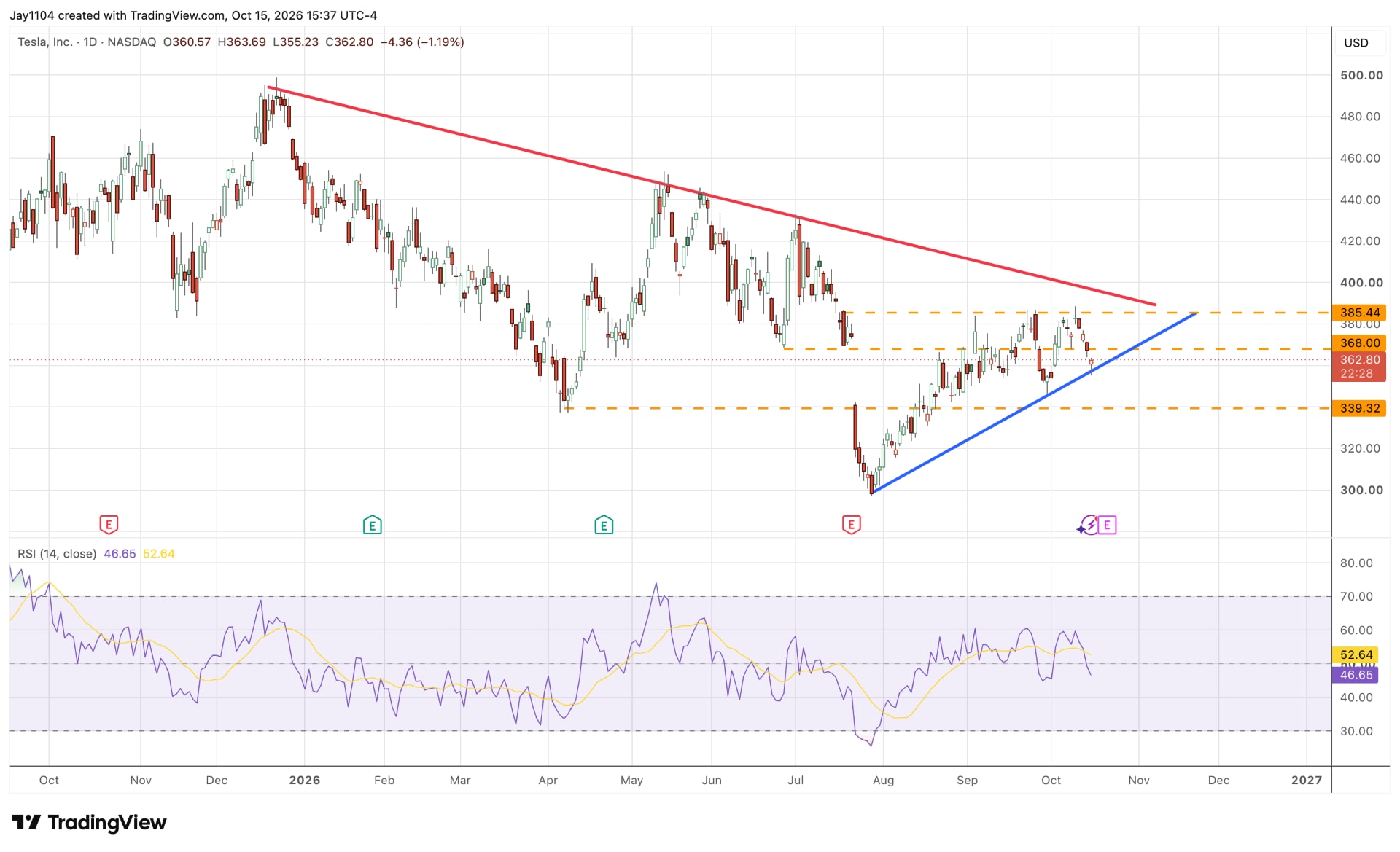 Tesla daily chart supplied by Michael Kramer, created with TradingView on 15 October 2026.