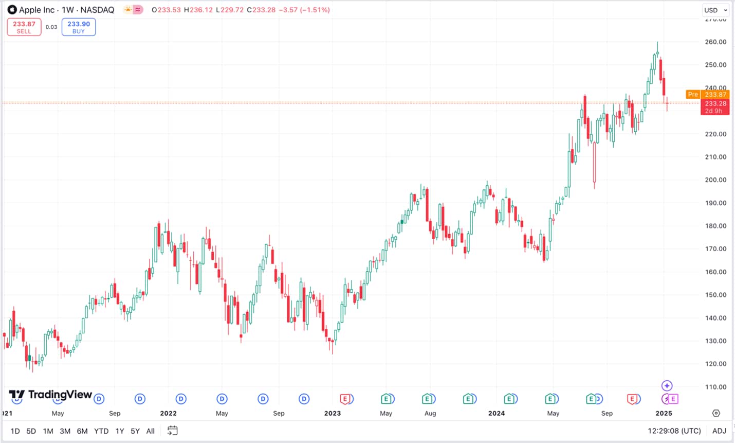 Candle charts