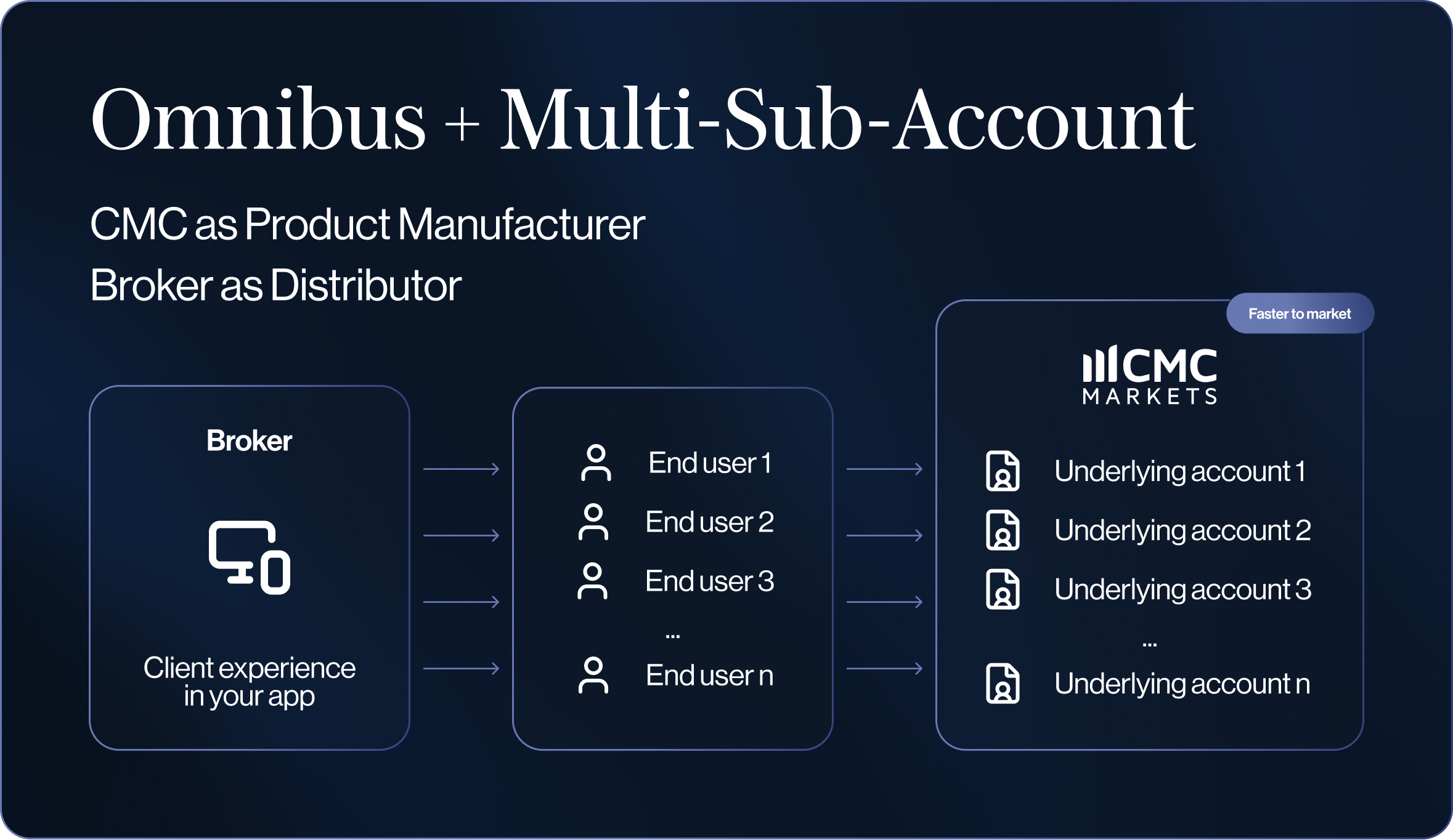 Omnibus account structure