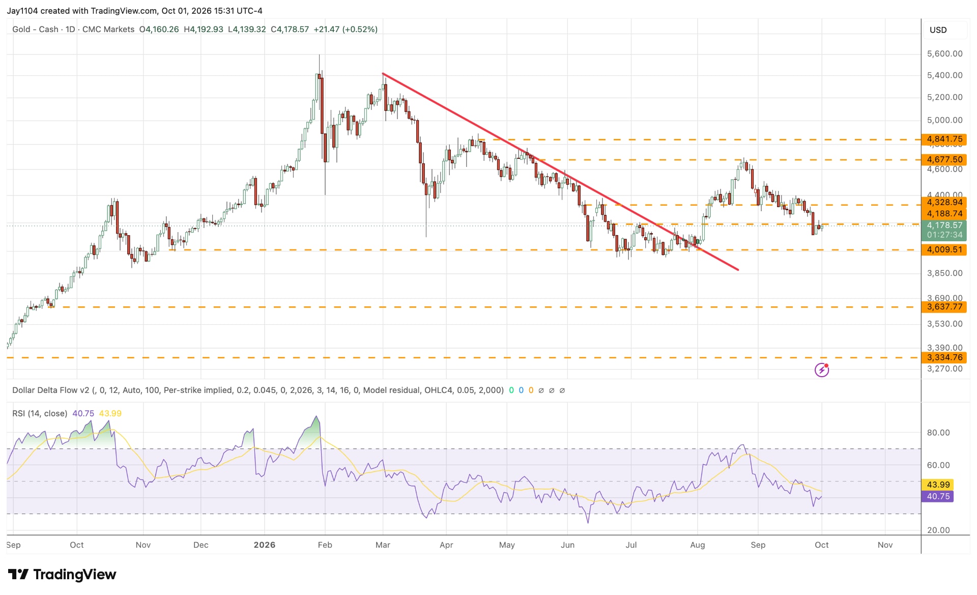 TradingView chart for Gold, September 2025 – present. Source: TradingView, 2 October 2026