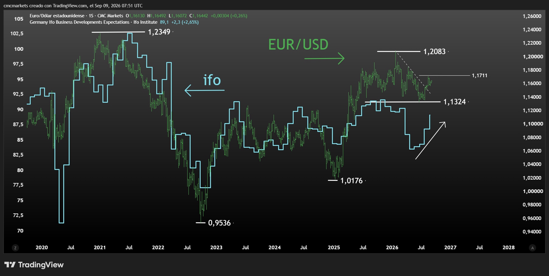 IFO & EURUSD 09SEP26