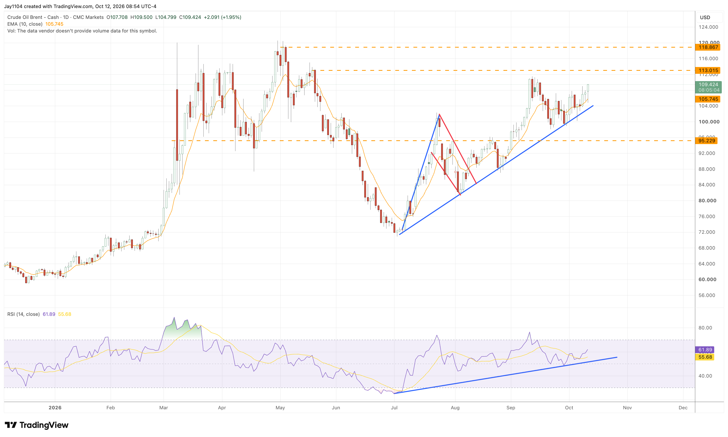 Brent crude daily chart showing rising price and RSI trendlines, the 10-day EMA and resistance near $113 and $120. Source: TradingView, 12 October 2026