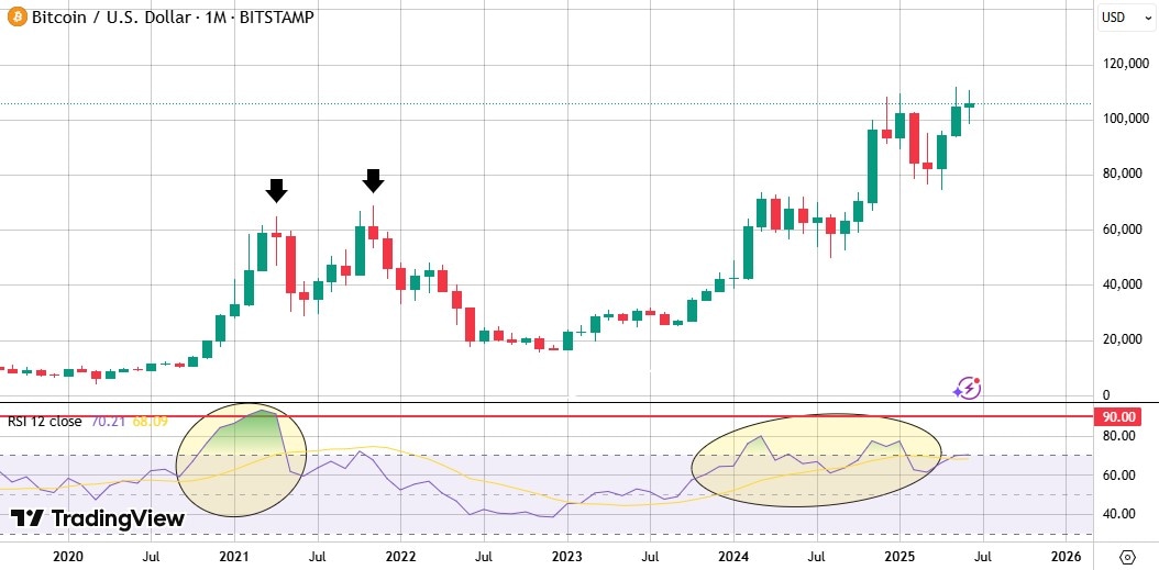 TradingView chart that highlights Bitcoin RSI