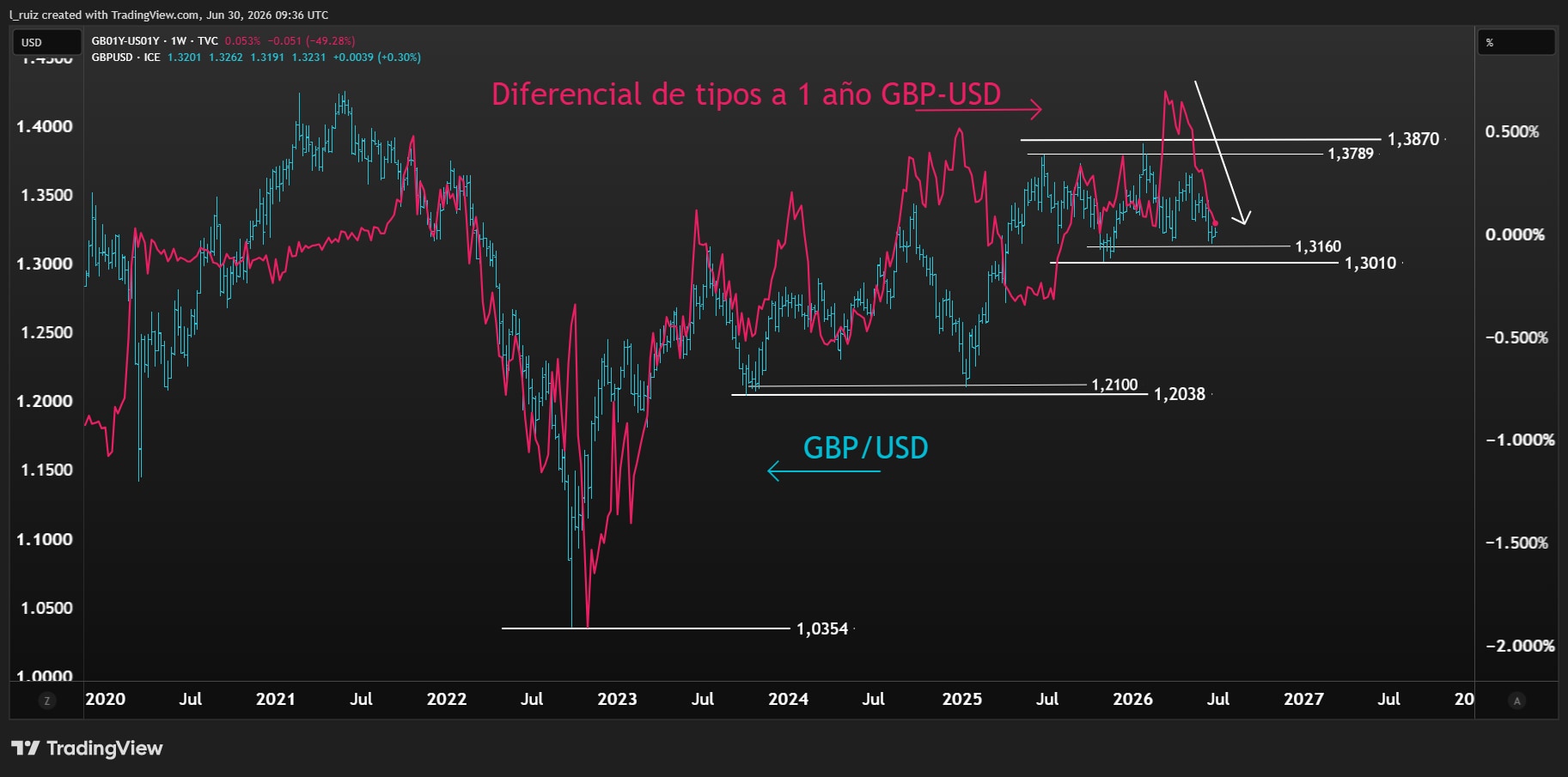 GBPUSD Yield Spread ESP