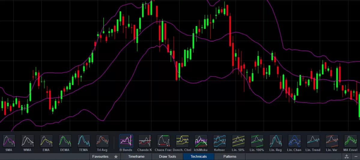 Bollinger-Bands-system extra