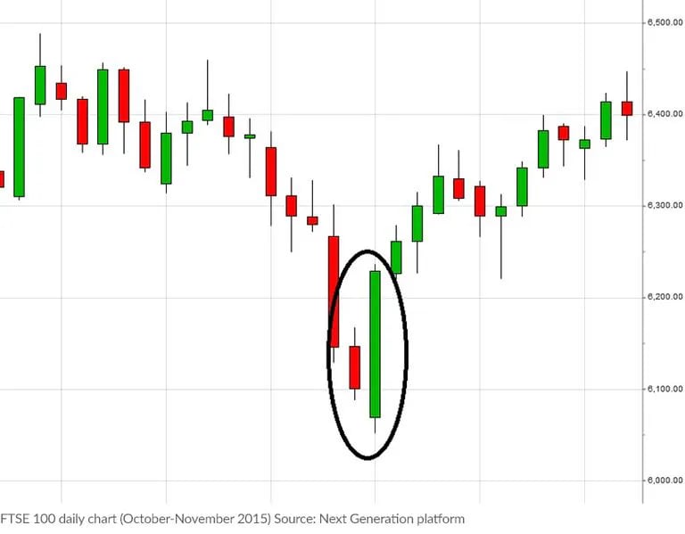 Chart example of a bullish engulfing candlestick pattern, highlighting a potential reversal from a downtrend to an uptrend in price action.