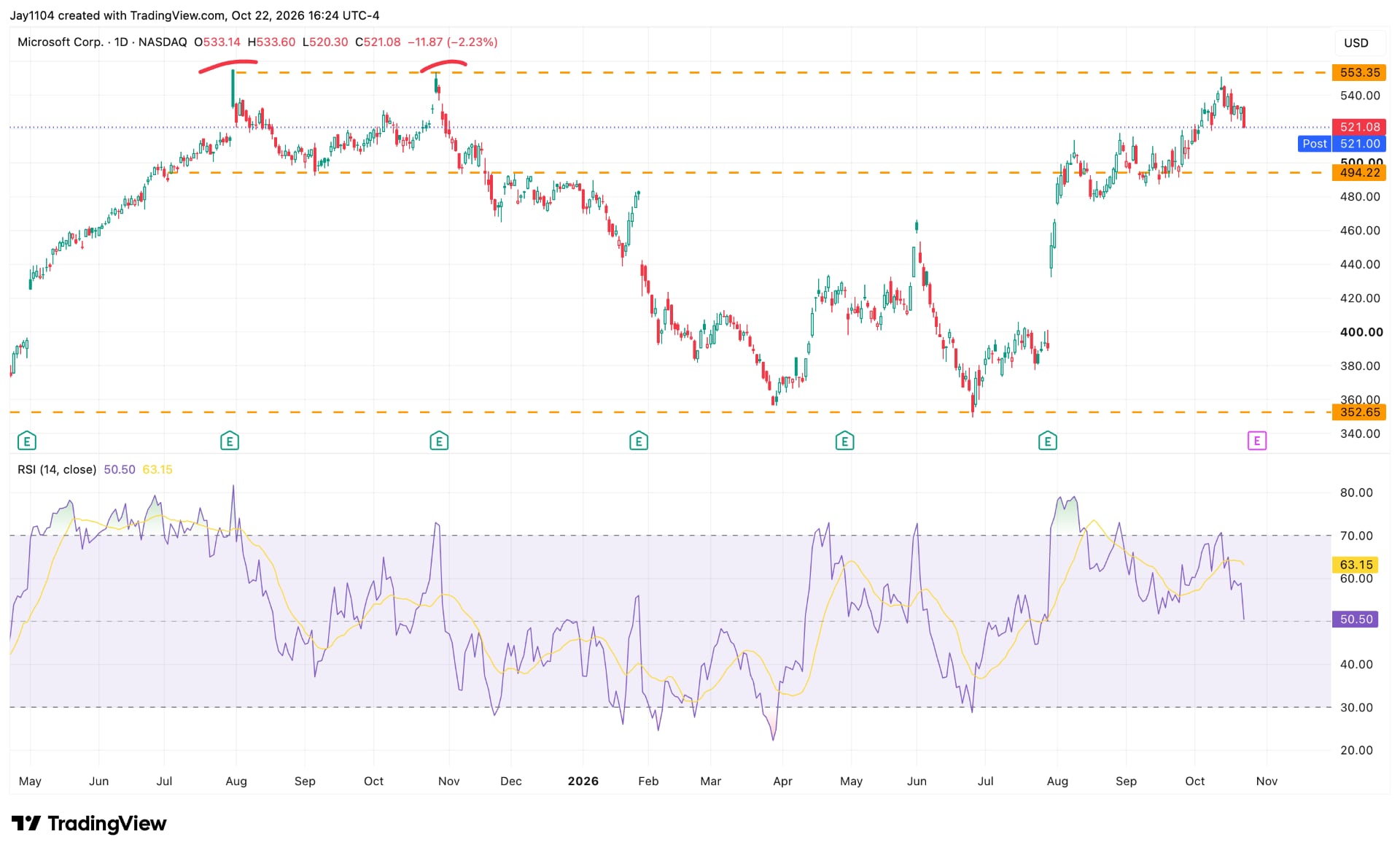Microsoft share price, May 2025 – present. Source: TradingView, 22 October 2026.