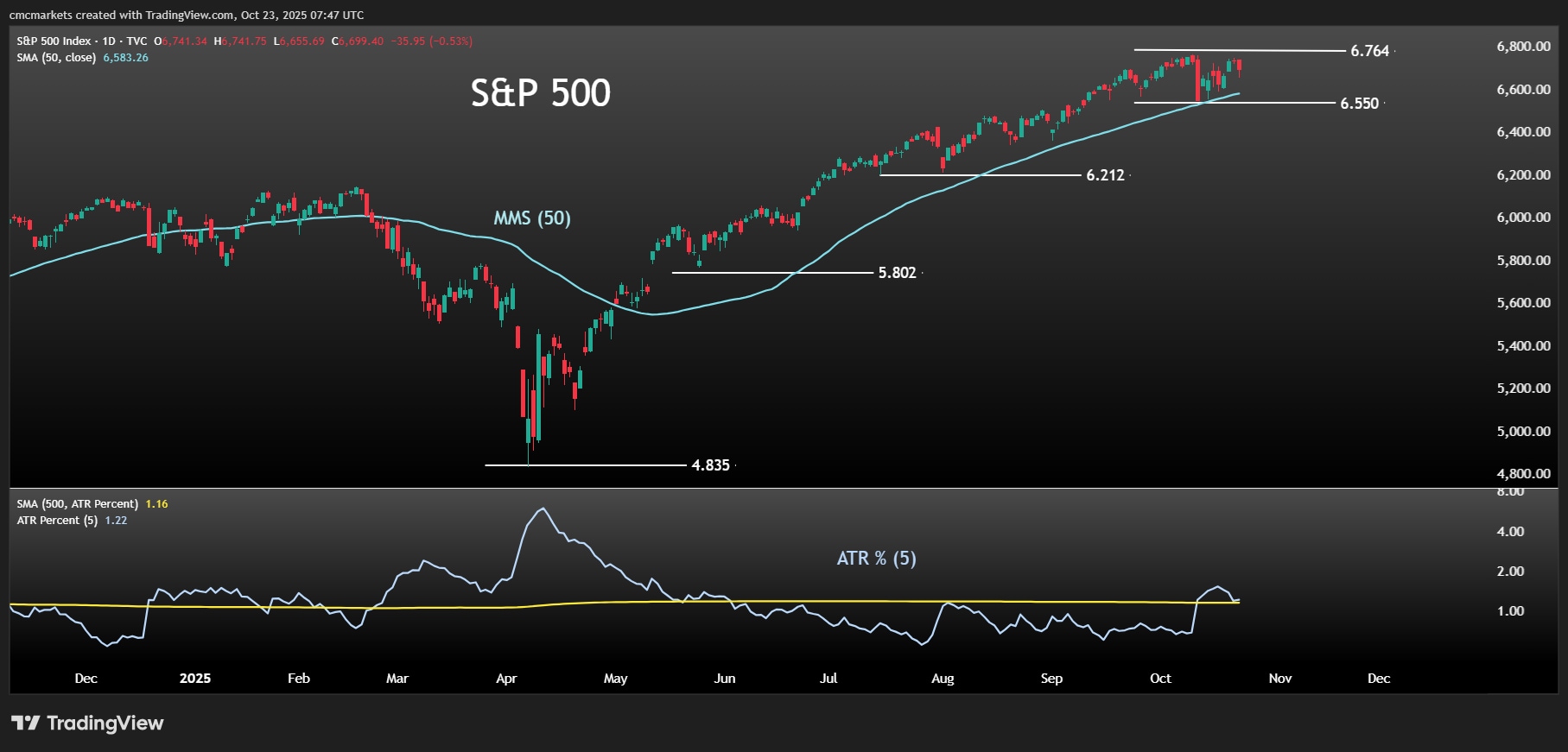 SPX 23OCT25 ESP