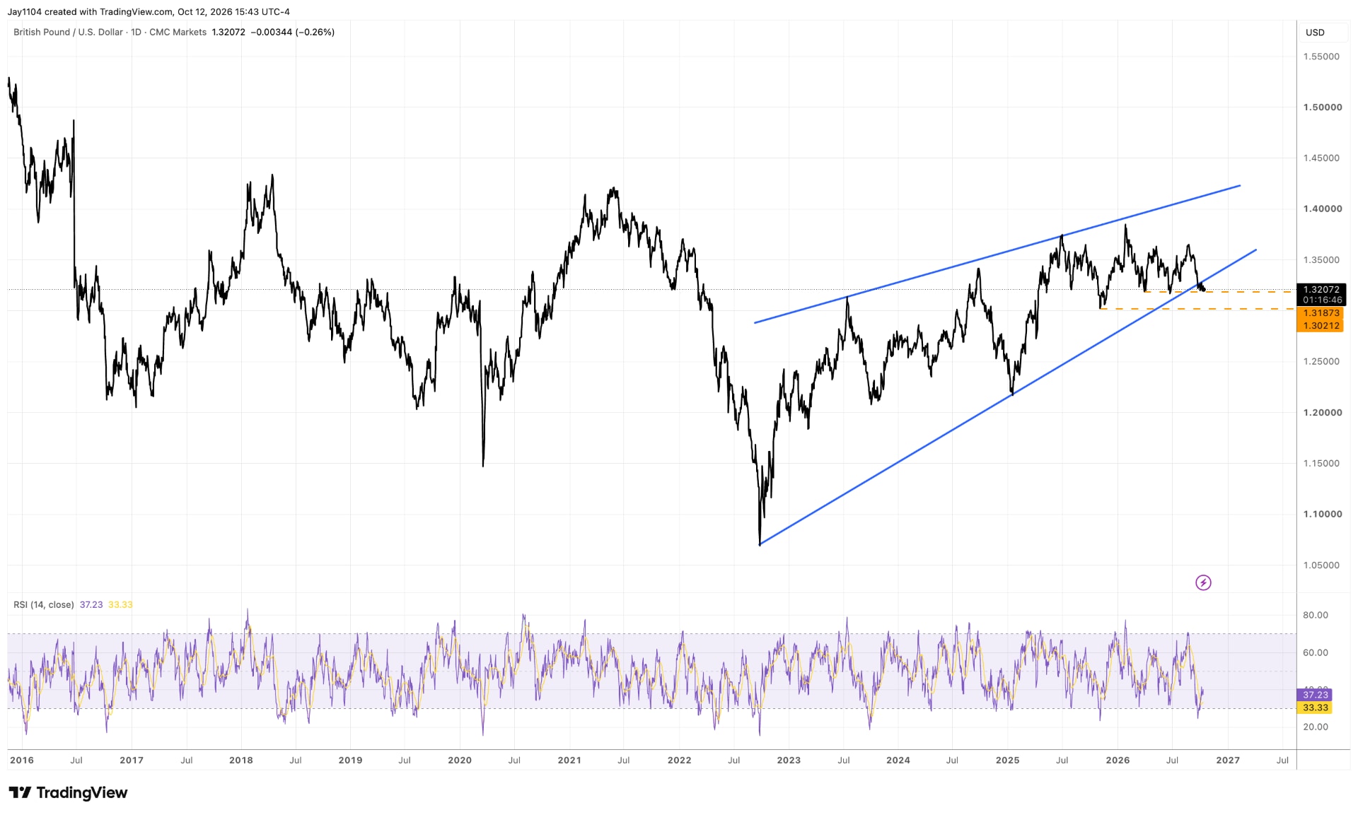 GBP/USD with rising trendlines, support levels and RSI. Source: TradingView, 12 October 2026