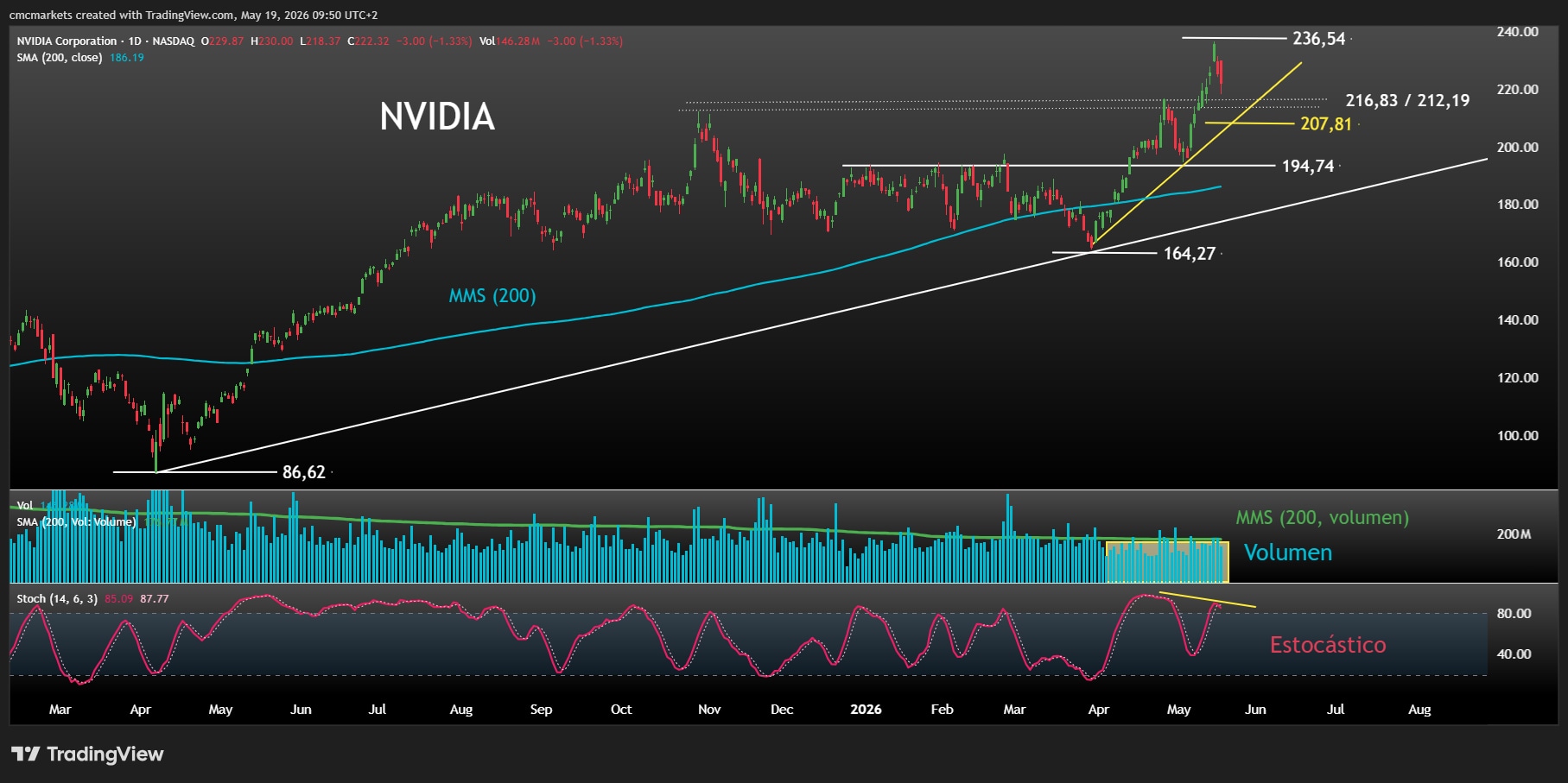 NVIDIA EARNINGS 19MAY26 ESP