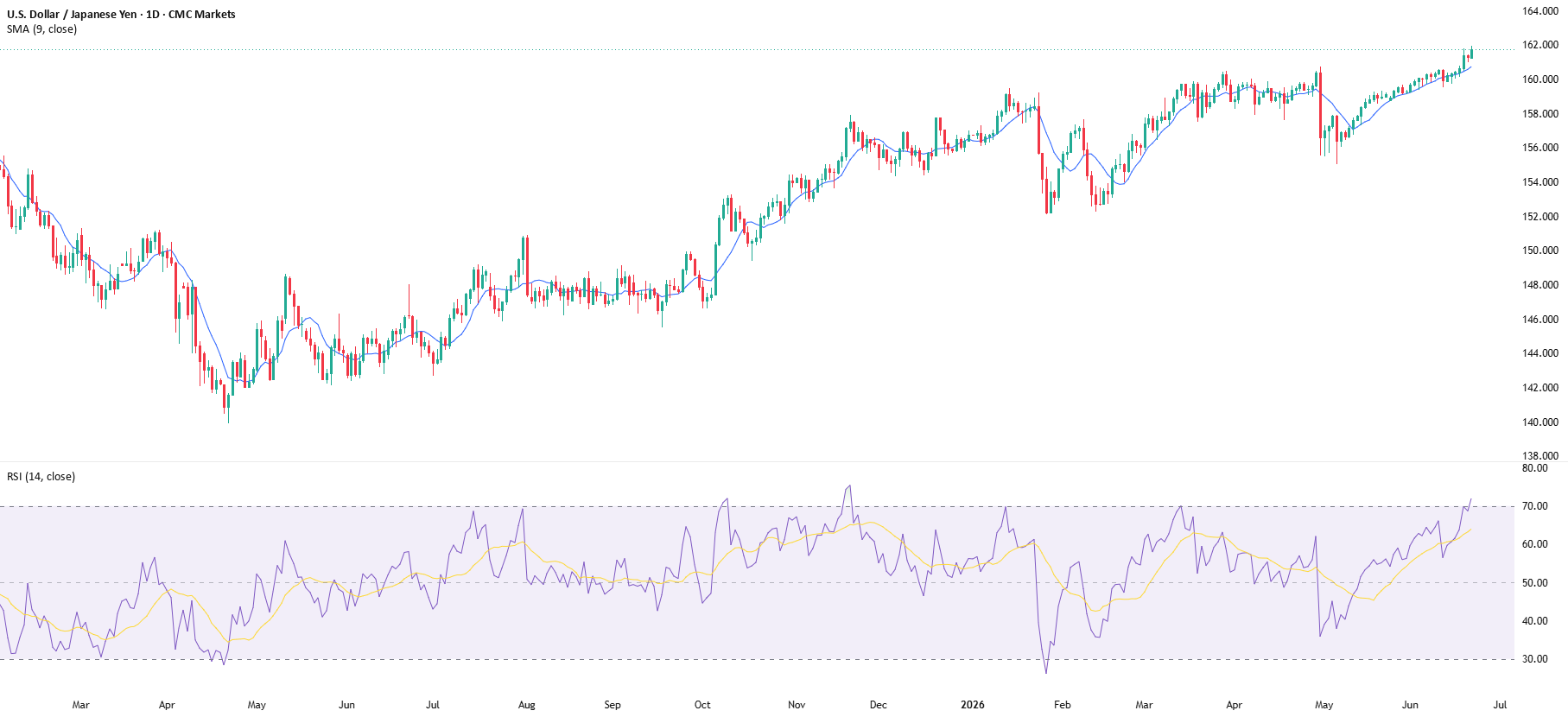 USD/JPY tests July 2024 high as rate expectations diverge - The July 2024 high is the next technical test