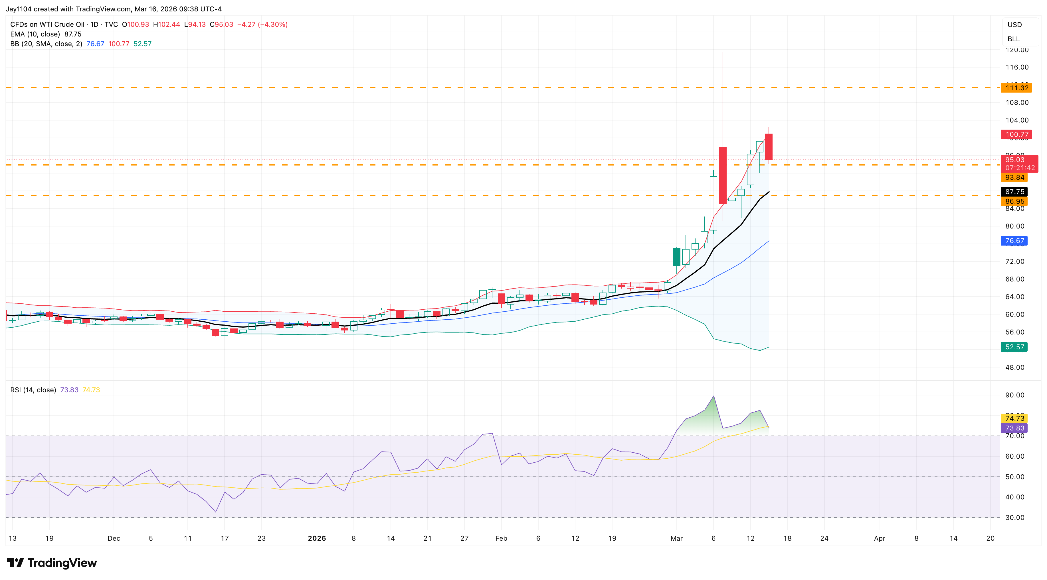 Oils Rally - Chart 1