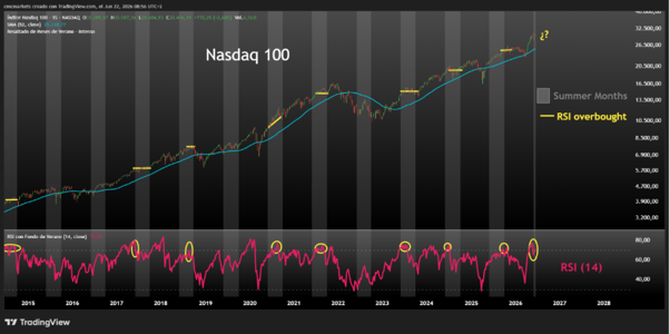 Nasdaq-100-Wochenchart mit RSI (14) und grau markierten Sommermonaten seit 2015, erstellt mit TradingView am 22.06.2026