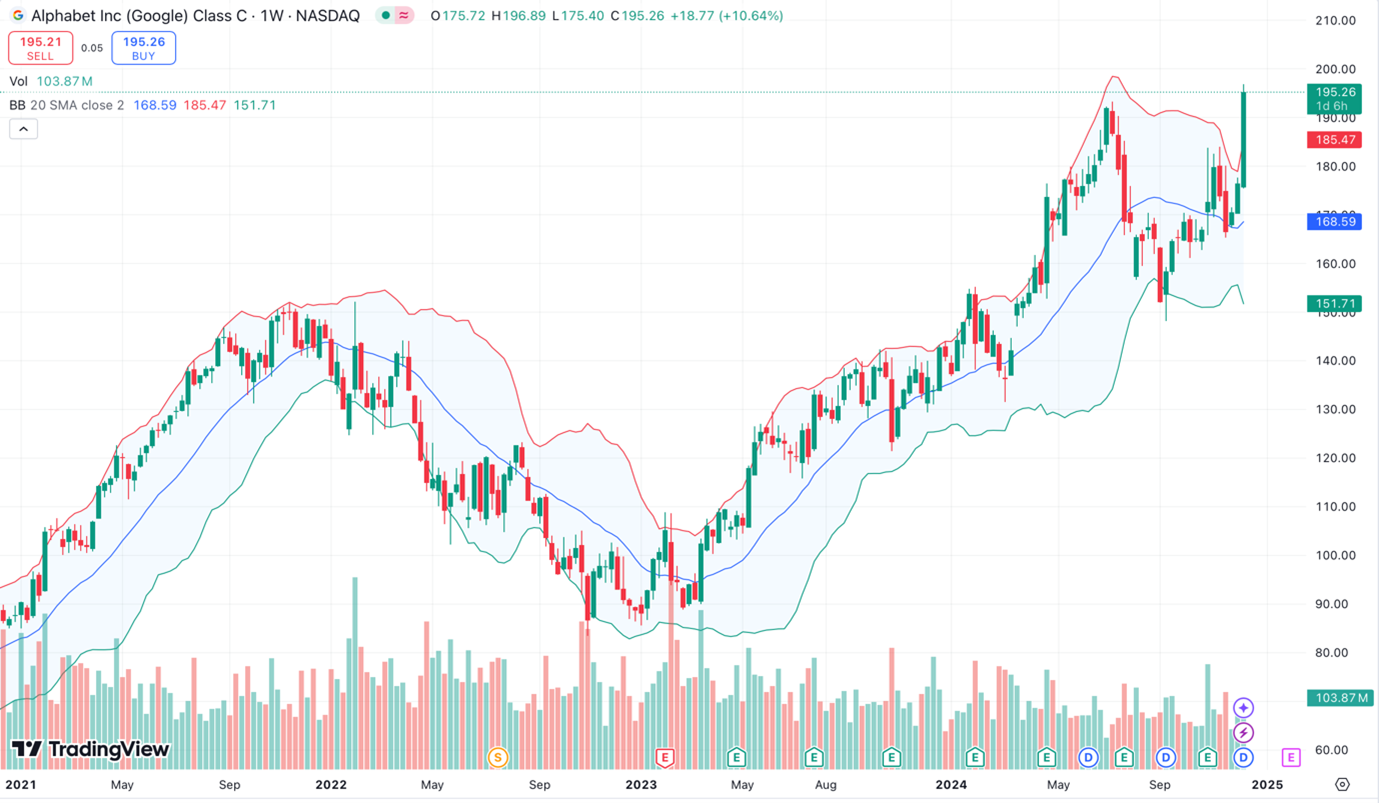 Tradingview - best indicators - Bollinger Bands