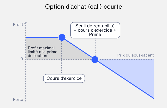 Short call