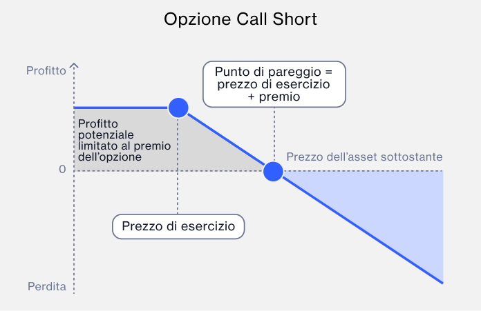 Short call