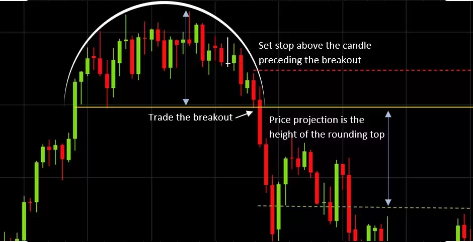 Stock-chart-pattern-rounding-top_extra