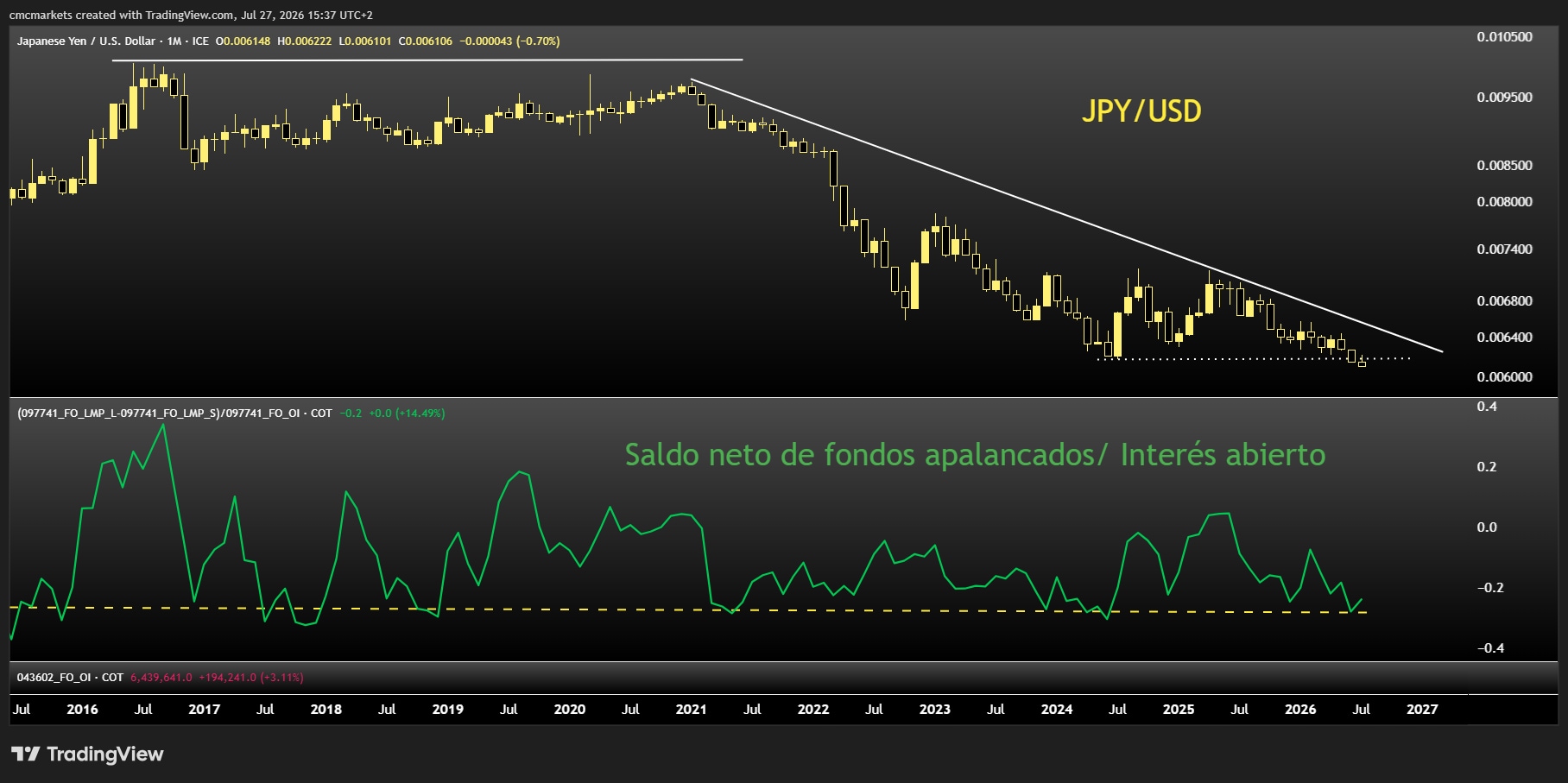 ISM & FED MOVEMENTS ESP