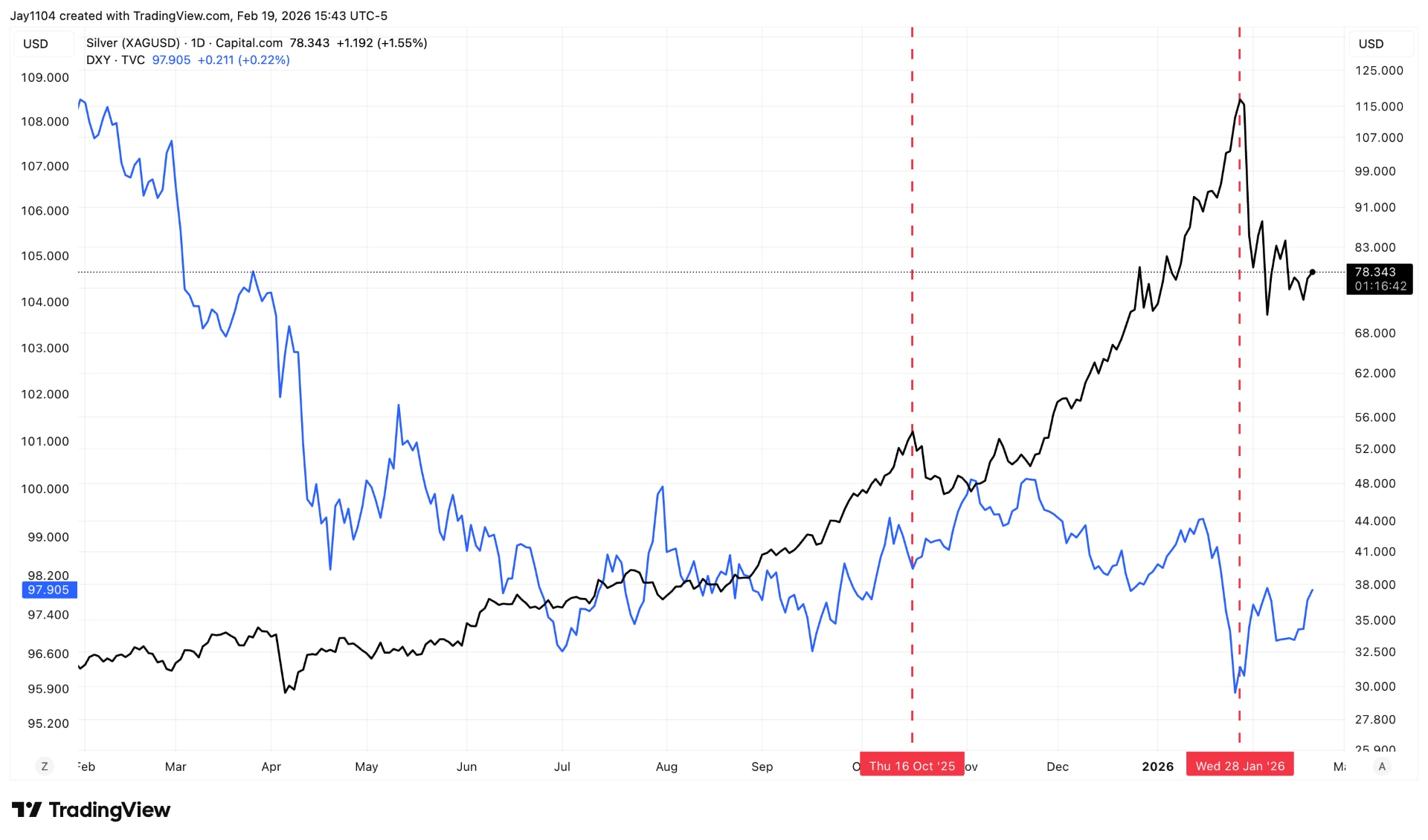 Silver (XAG/USD) and US Dollar Index (DXY), February 2025 – present
