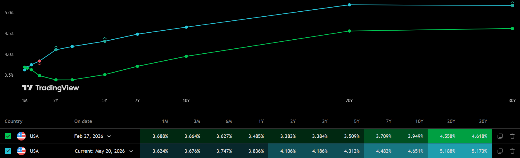 US Yield Curve 20 MAY26