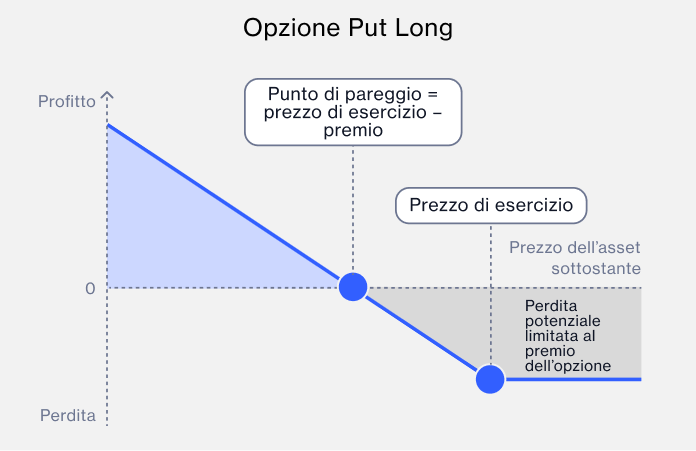 Long put