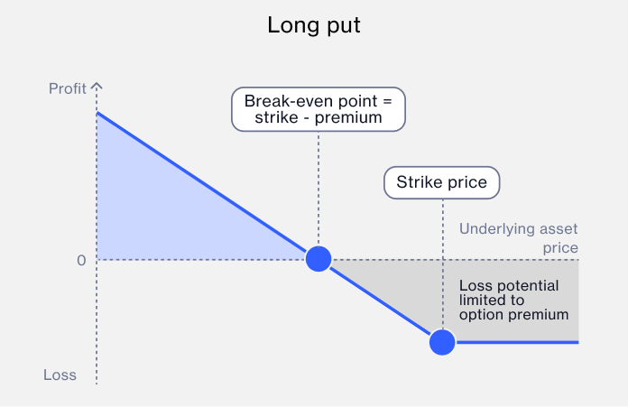 Long put EEA