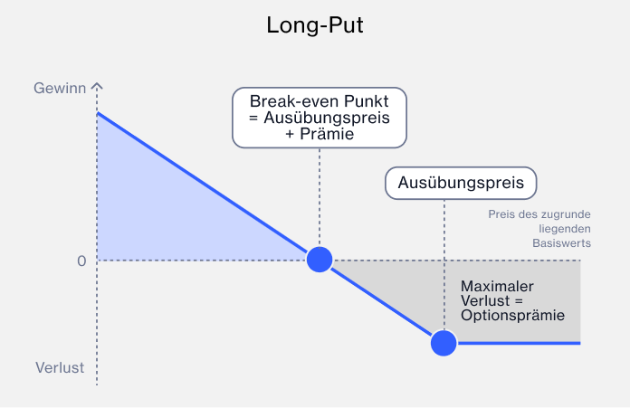 Long put