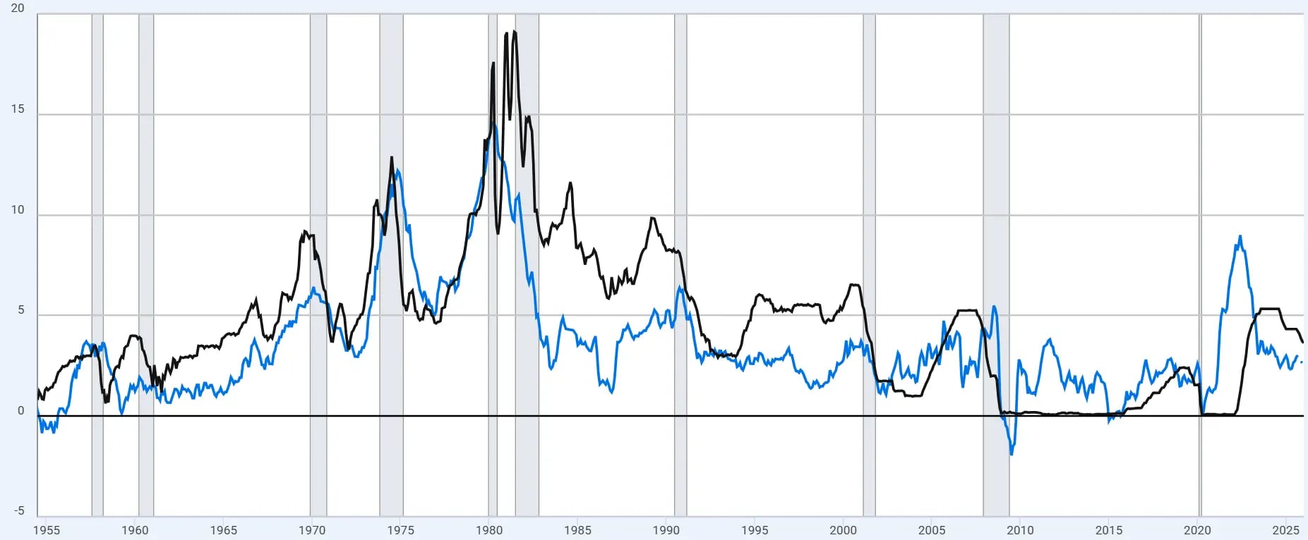 Inflation USD Gold - Chart