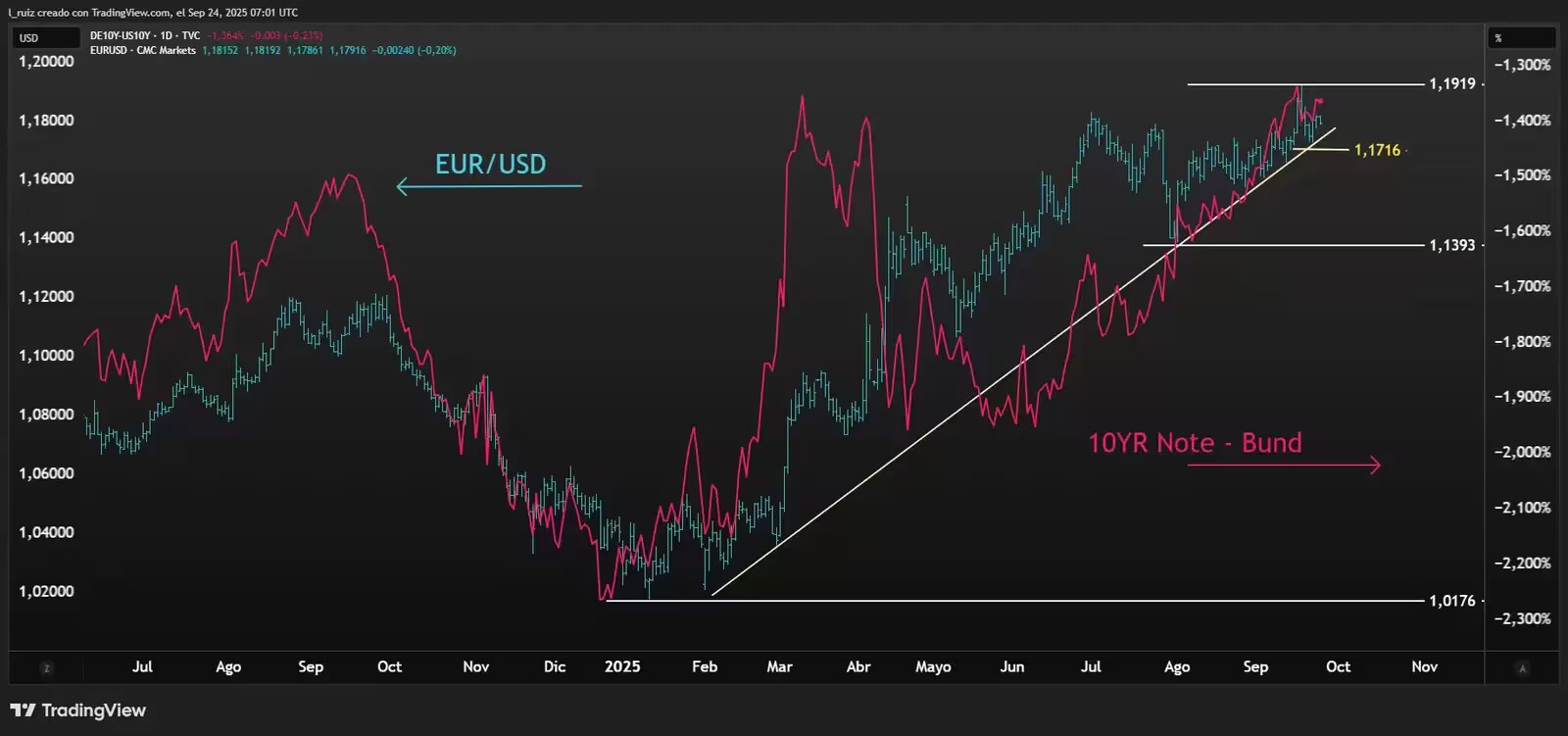 EURUSDyDiferenciala10YR_extraExtra