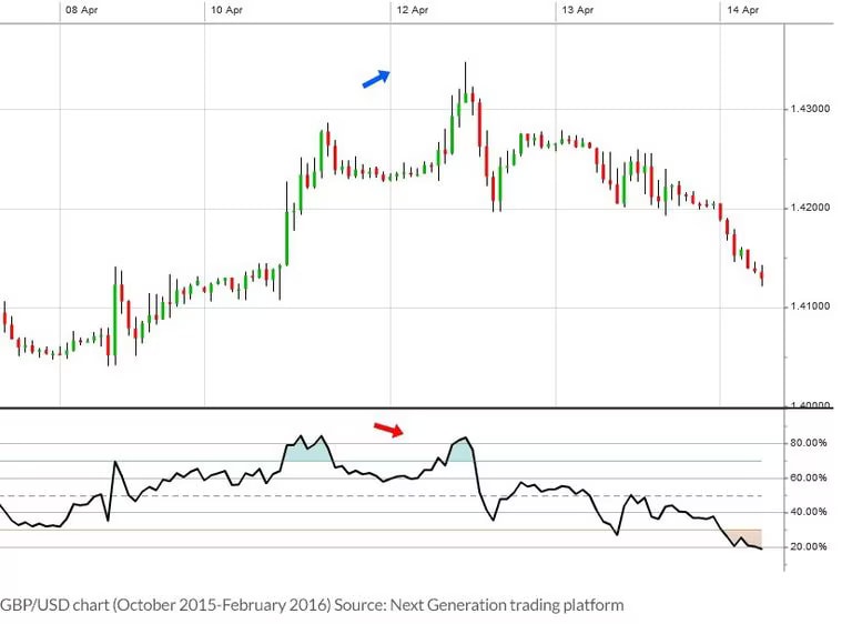 Technical analysis chart illustrating bearish divergence where price moves higher while the RSI trends lower, signaling a possible downward reversal.