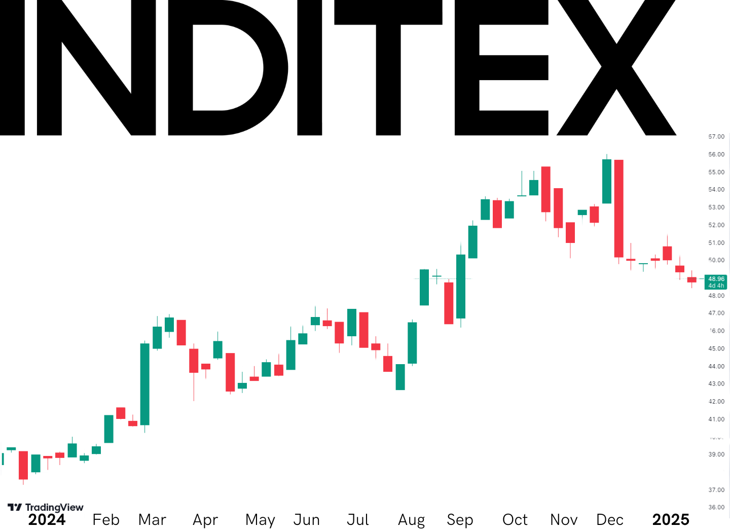 Inditex 1 year performance chart 