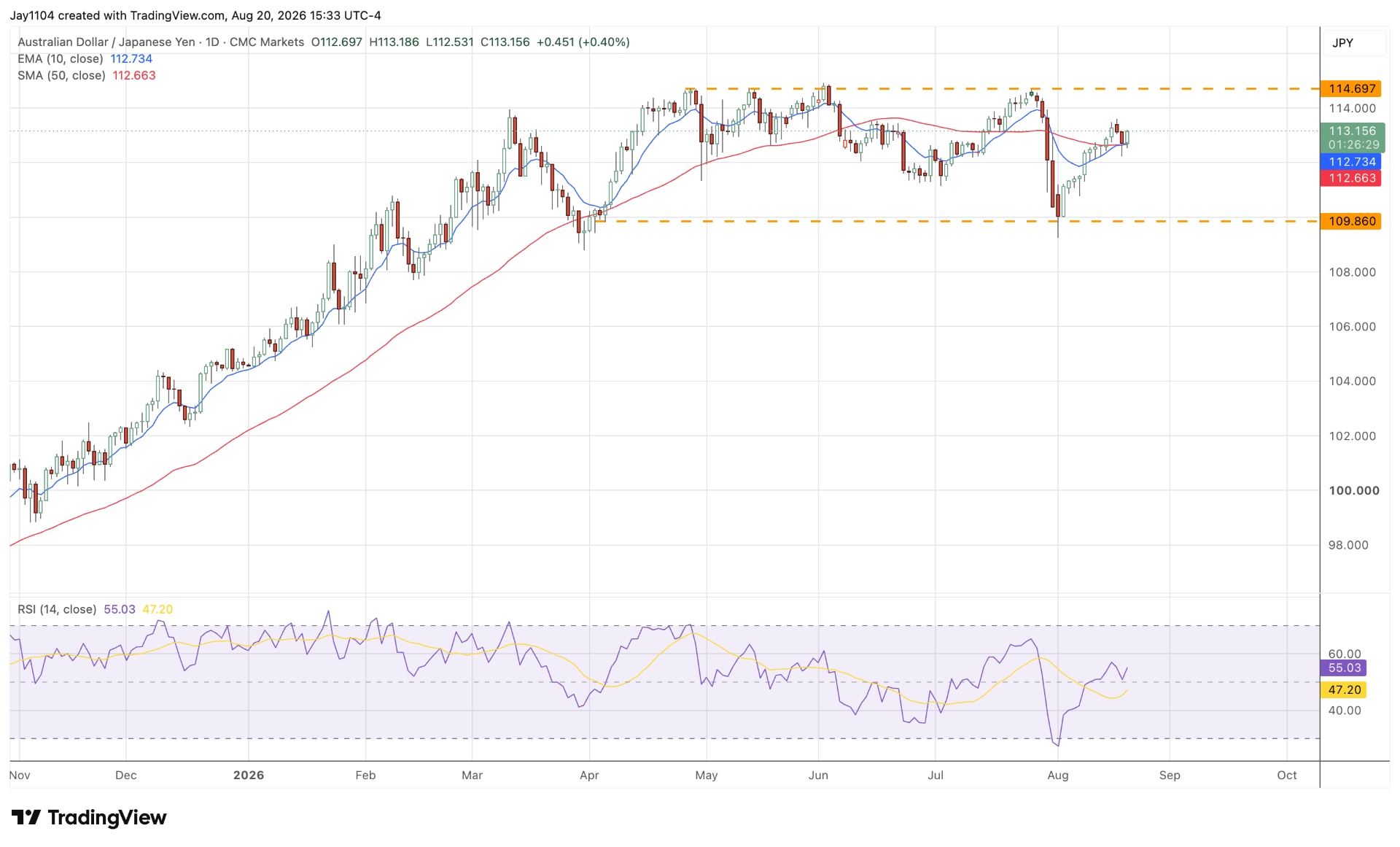 AUD JPY