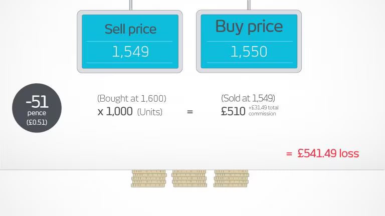 buying losing trade1 medium
