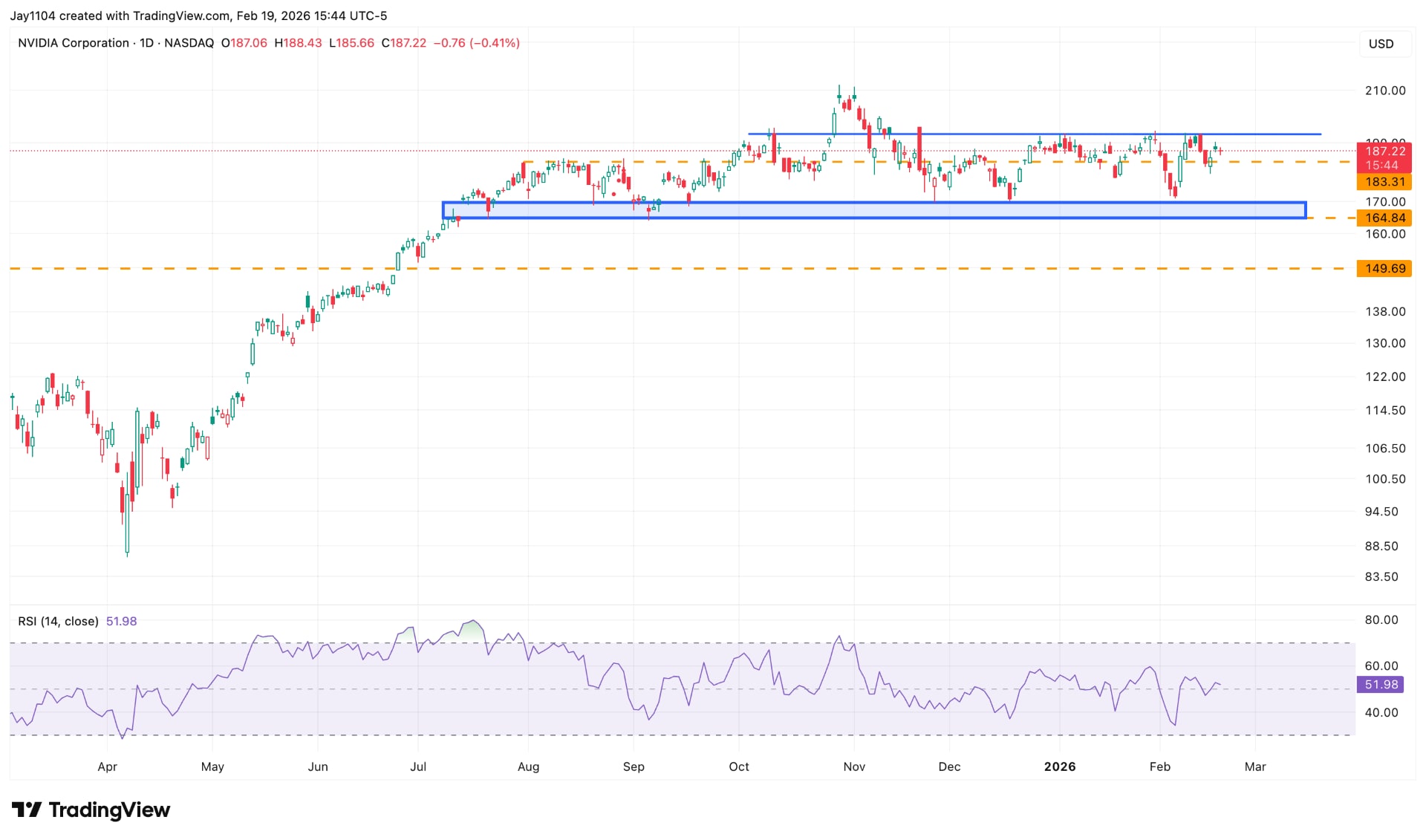 Nvidia share price, January 2025 - present