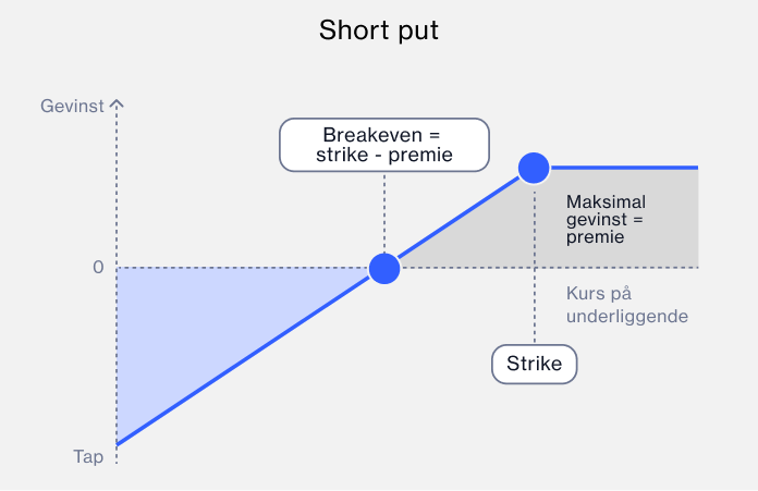 Short put