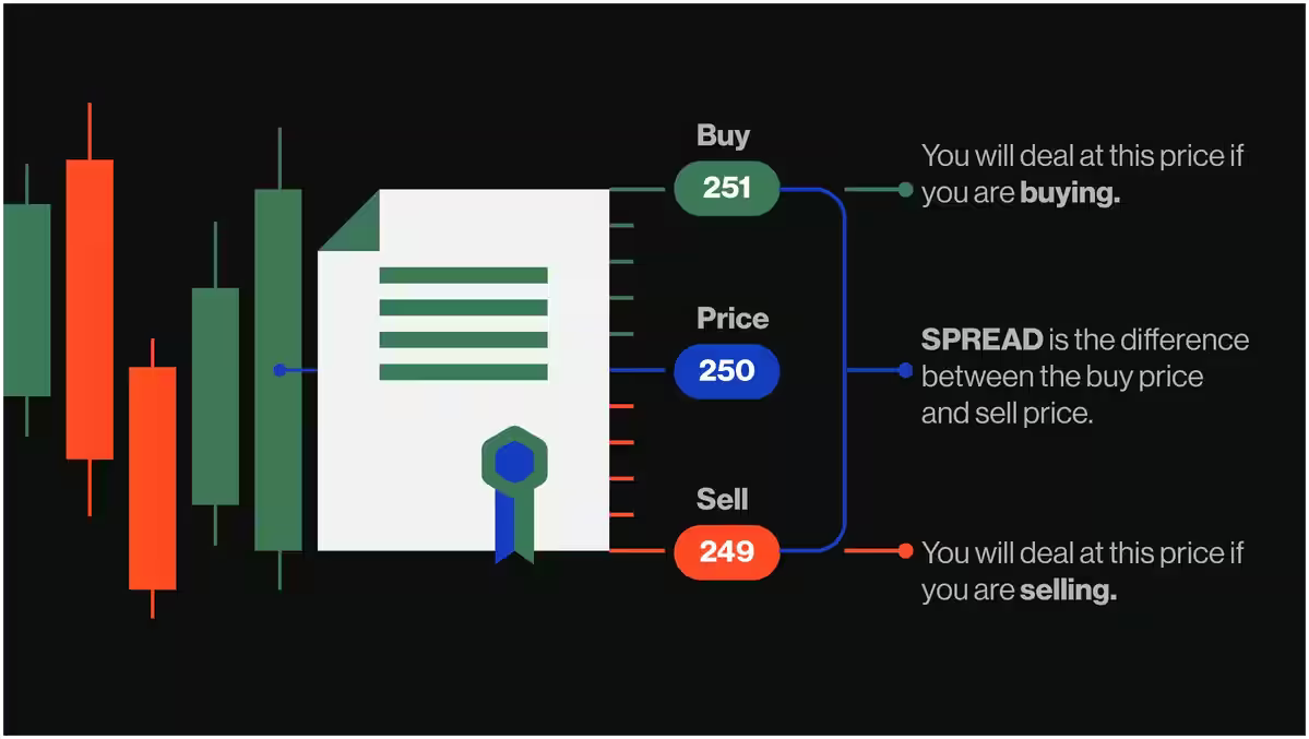 Bid-ask spread
