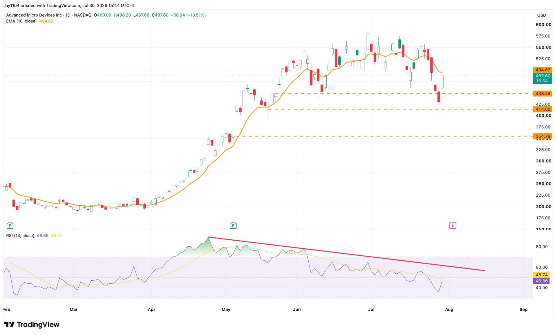 The Week Ahead: US ISM, jobs report, AMD earnings - AMD chart