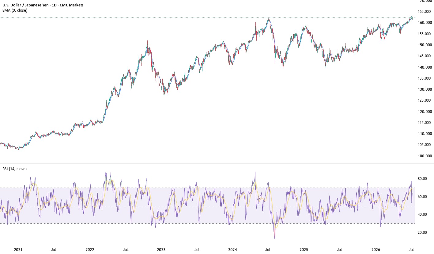 USD/JPY breakout puts 1986 levels back in focus - Longer-term chart patterns imply the move could be bigger still