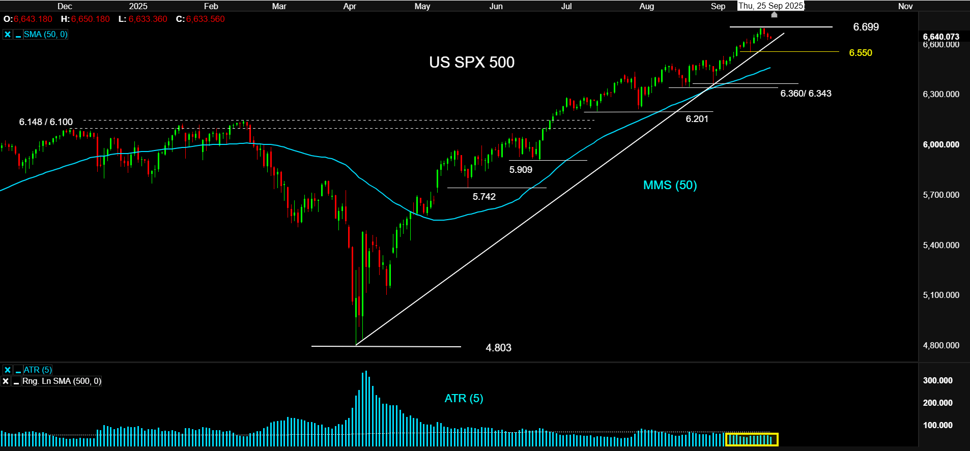 USSPX500a25SEP25