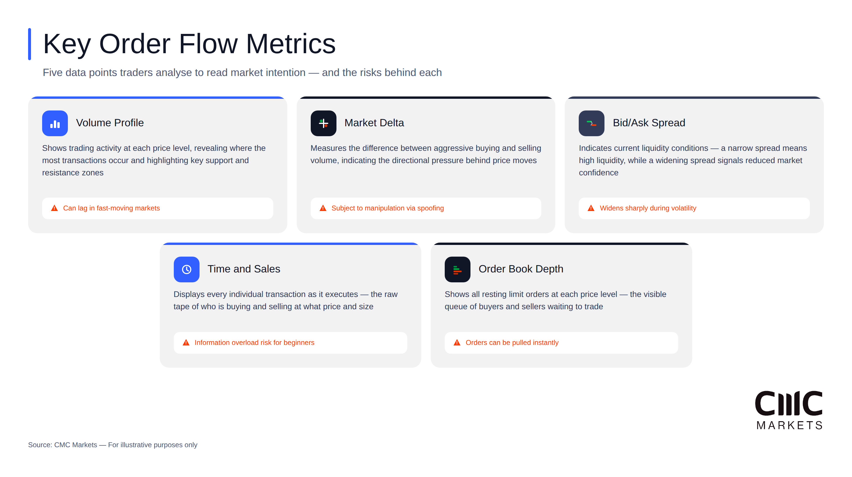 Five card grid showing order flow metrics: volume profile, market delta, bid-ask spread, time and sales, and order book depth