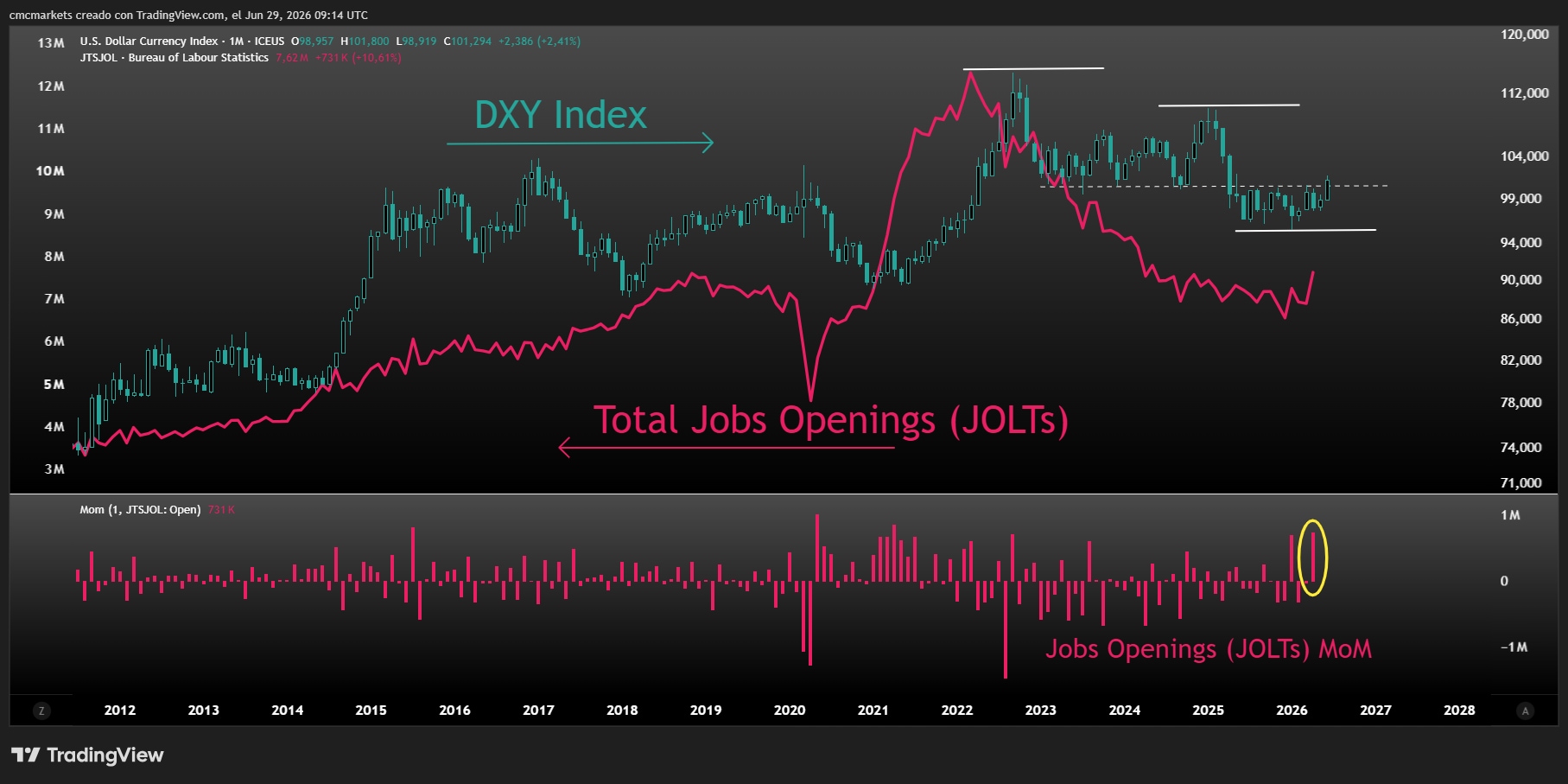 DXY & JOLTs ENG
